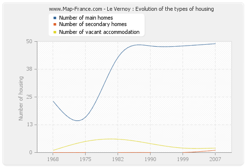 Le Vernoy : Evolution of the types of housing